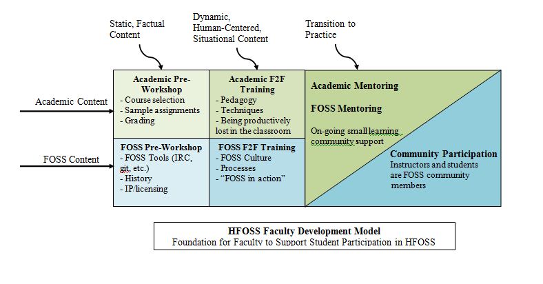 Faculty Development Model